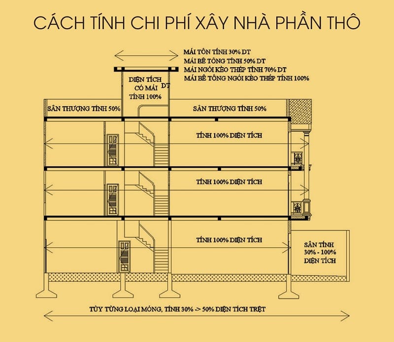 Hiểu cách tính xây dựng phần thô để không mất tiền oan