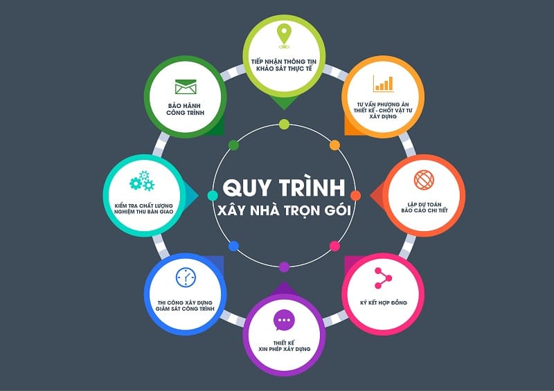 quy trình xây dựng phần thô của cường gia hiếu